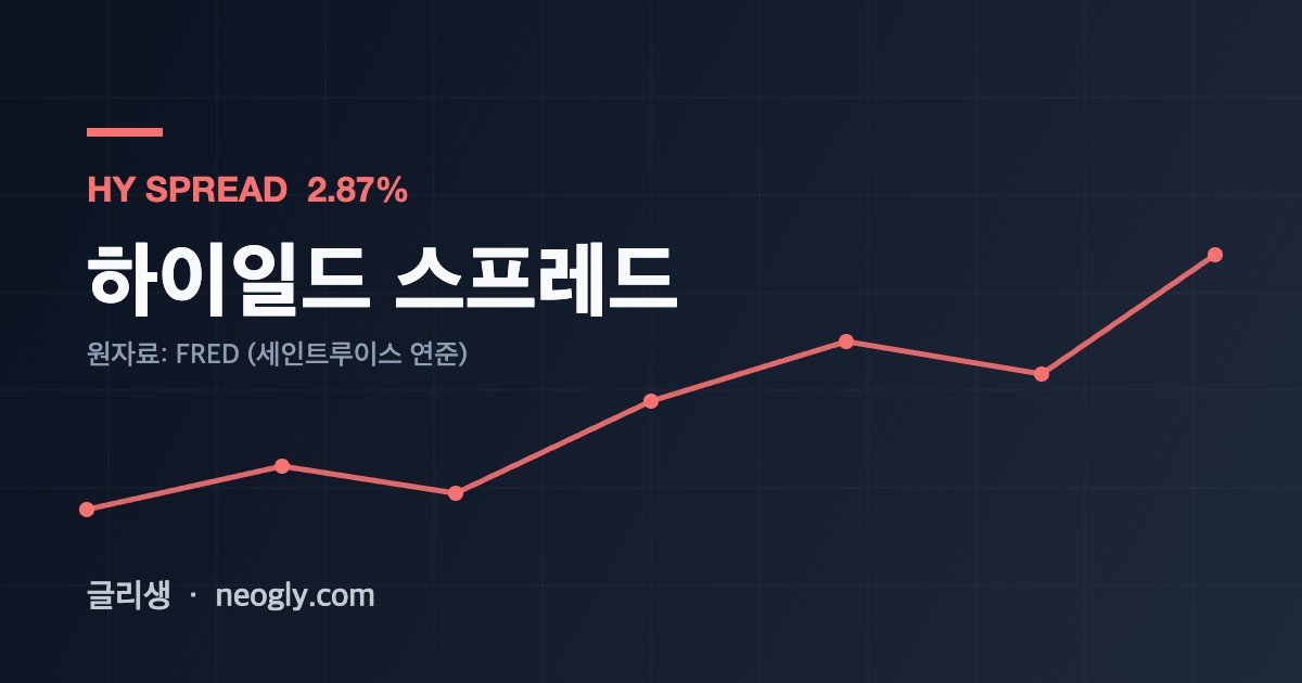 하이일드 스프레드 — HY SPREAD 2.87%