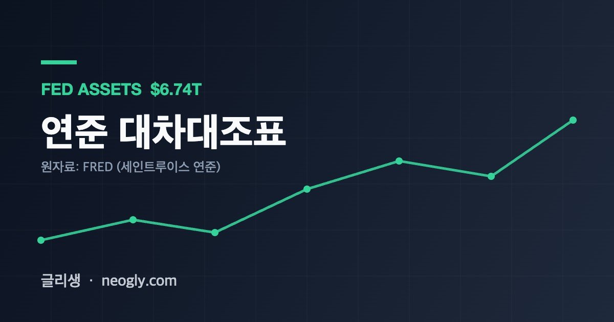 연준 대차대조표 — FED ASSETS $6.74T