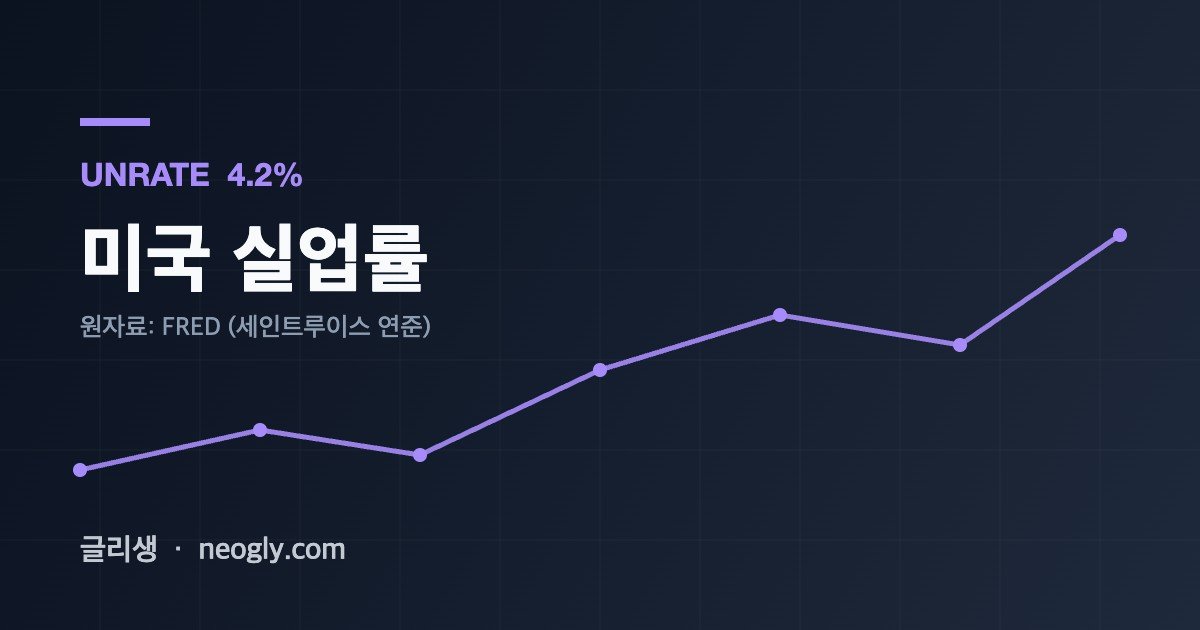미국 실업률 — UNRATE 4.2%