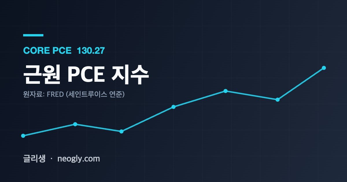 근원 PCE 지수 — CORE PCE 130.27