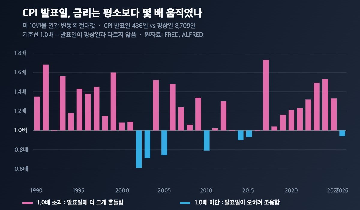 CPI 발표일 미 10년물 금리 변동폭이 평상일의 몇 배인지 연도별 1990-2026