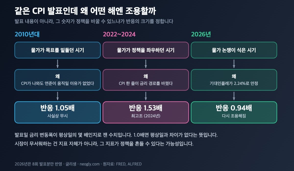 CPI 발표에 시장이 반응하는 정도가 시기별로 달라지는 이유 개념도