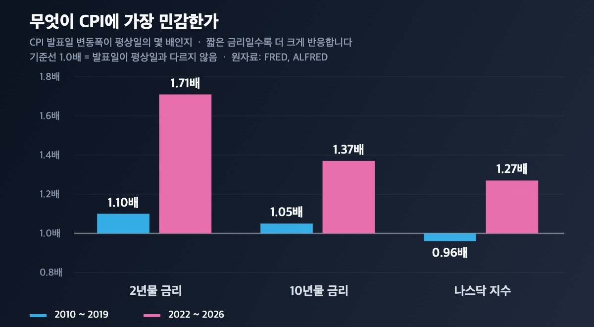 CPI 발표일 민감도 비교 2년물 10년물 나스닥 2010년대와 2020년대