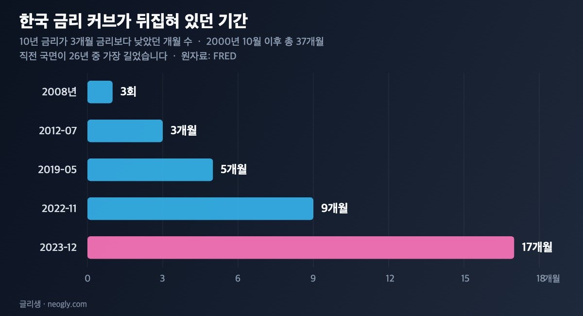 한국 금리 커브 역전 기간 비교 2008년부터 2025년까지