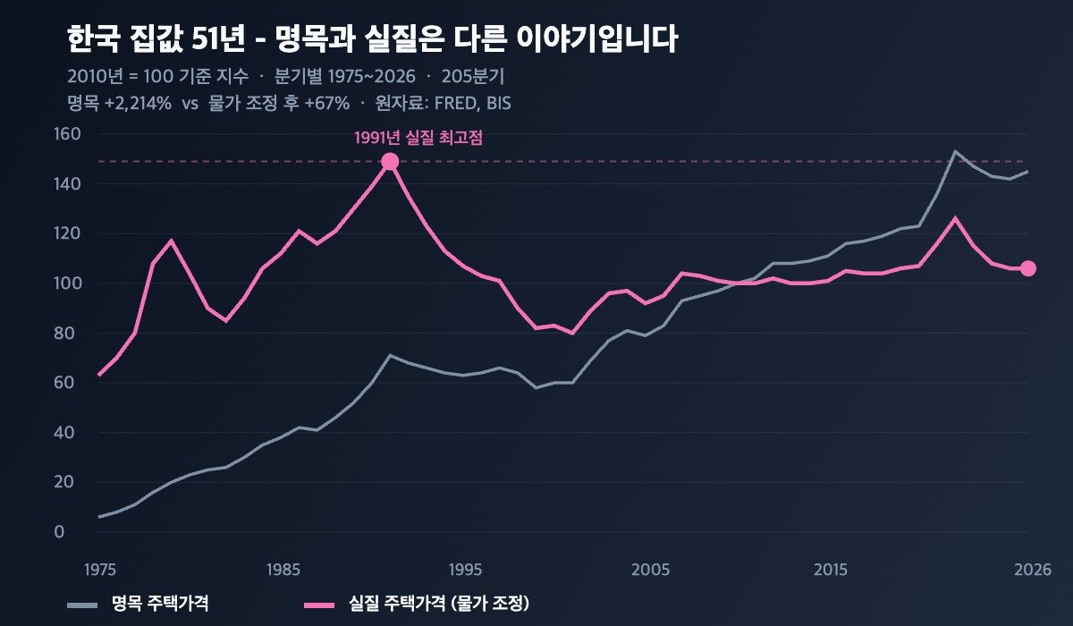 한국 주택가격 명목과 실질 비교 1975-2026