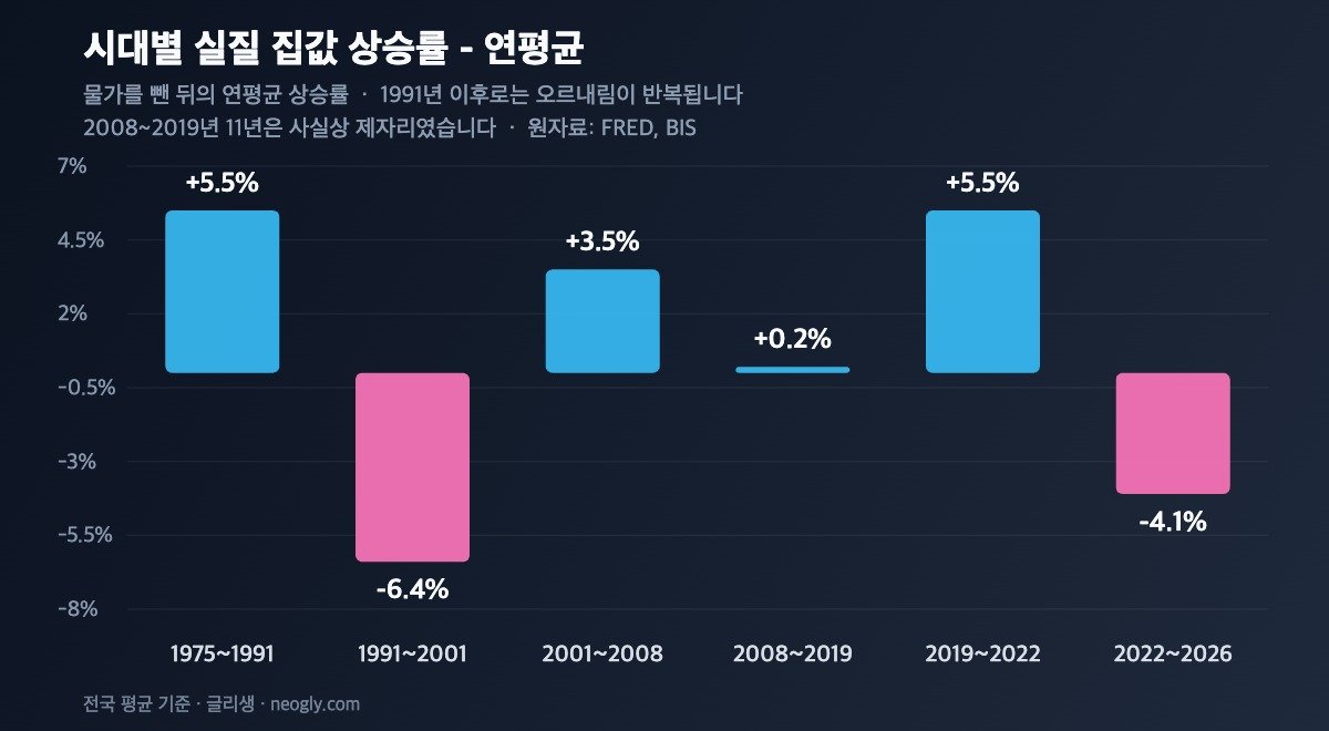 한국 실질 주택가격 시대별 연평균 상승률