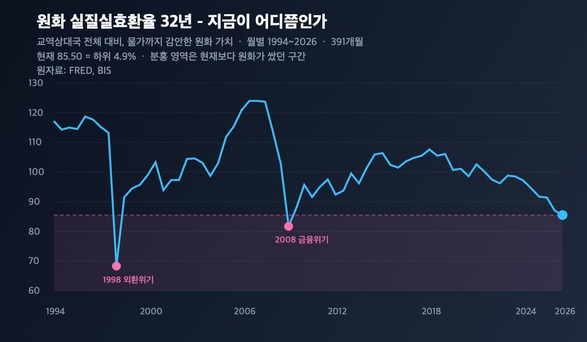 원화 실질실효환율 1994-2026 추이와 현재 위치