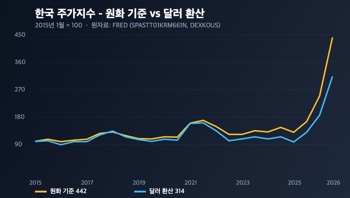 한국 주가지수 원화 기준과 달러 환산 비교 2015-2026