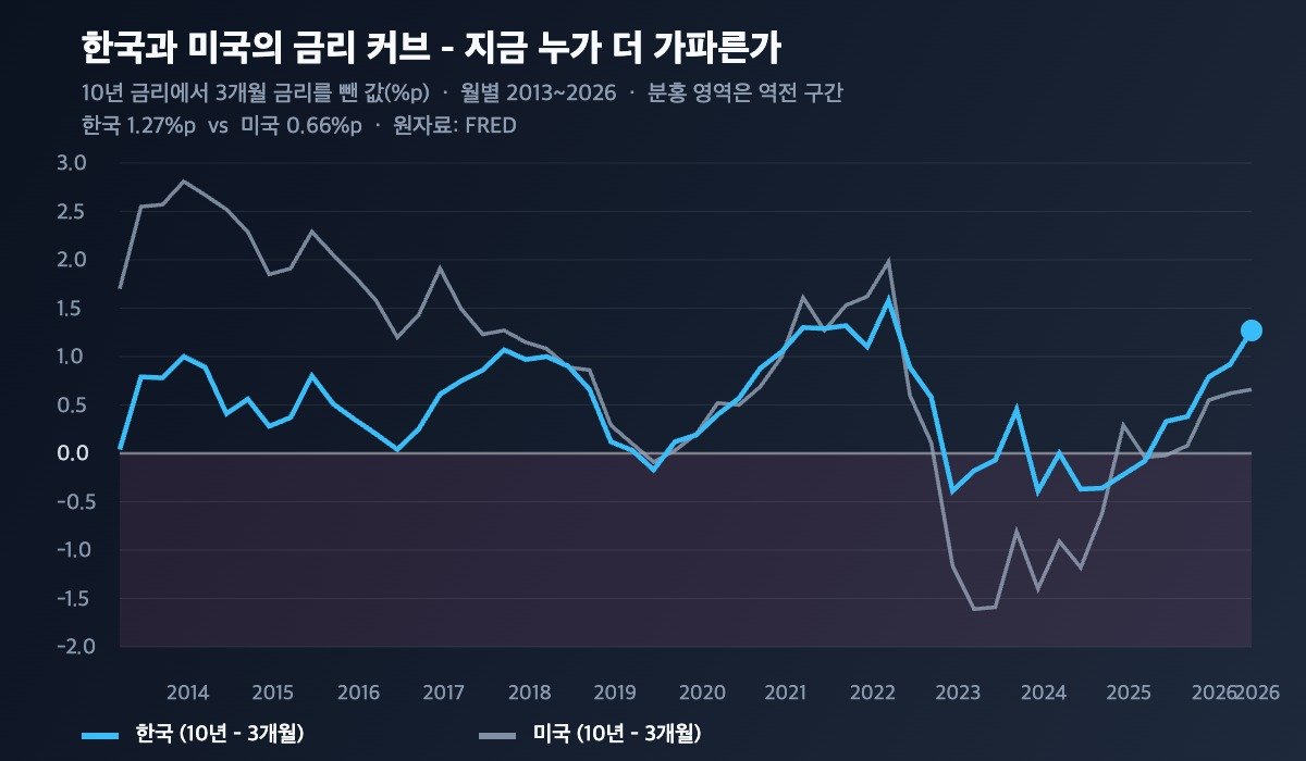한국과 미국의 10년-3개월 금리 커브 기울기 비교 2013-2026