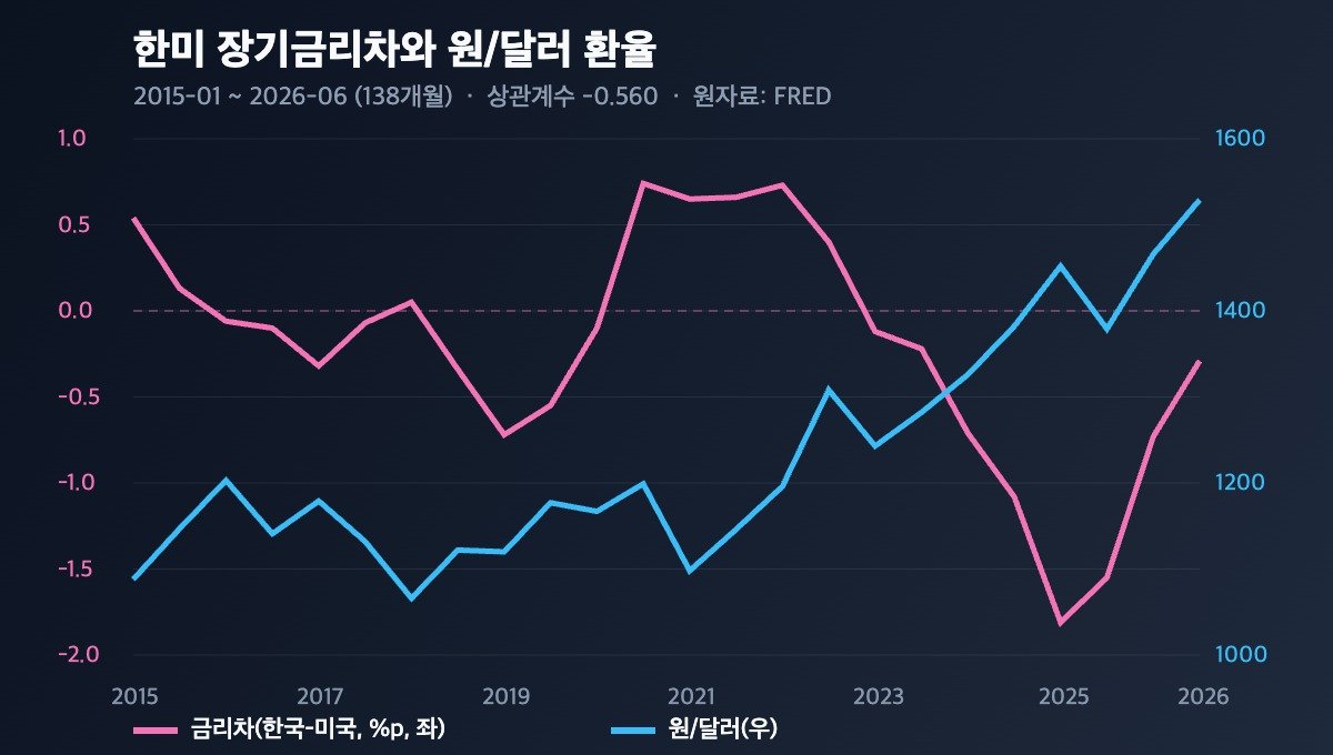 한미 장기금리차와 원달러 환율 비교 2015-2026
