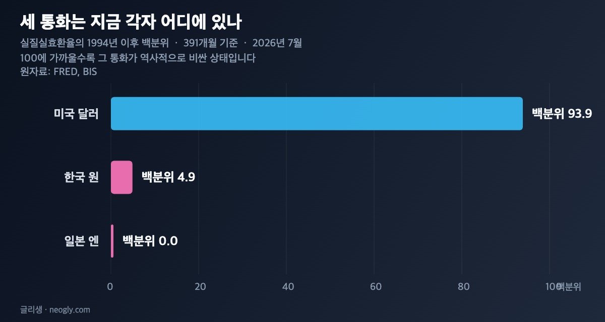 원화 달러 엔화의 실질실효환율 백분위 비교