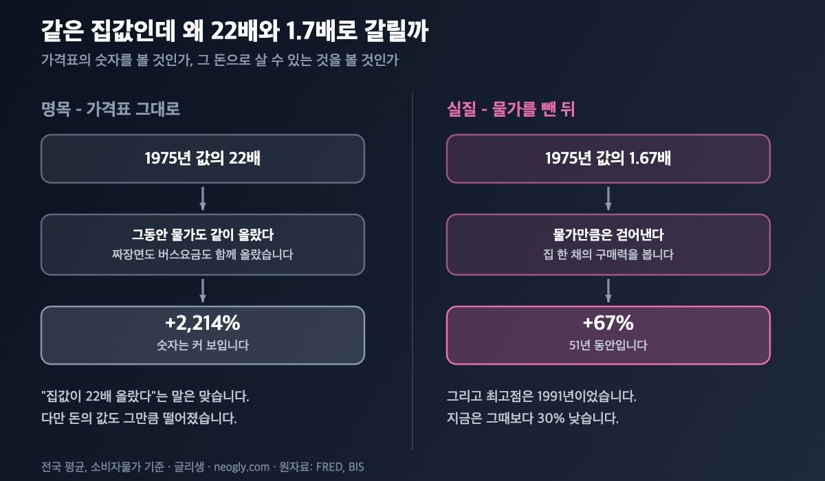 명목 집값과 실질 집값의 차이를 설명하는 개념도