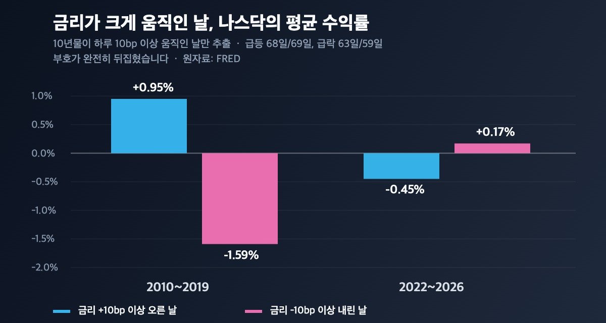 금리 급등일과 급락일의 나스닥 평균 수익률 2010년대 vs 2020년대 비교