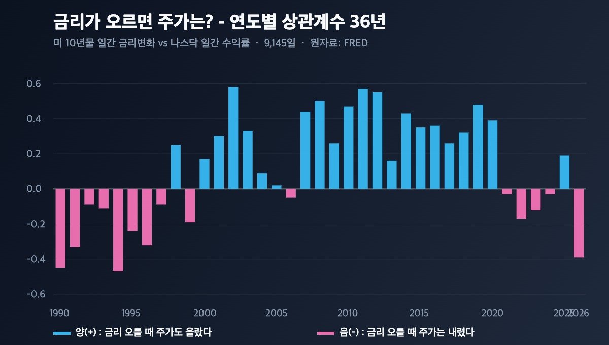 미 10년물 금리와 나스닥 수익률의 연도별 상관계수 1990-2026