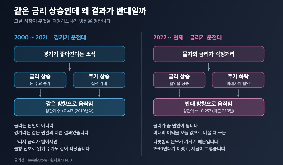 금리와 주가가 같은 방향 또는 반대 방향으로 움직이는 두 국면 개념도