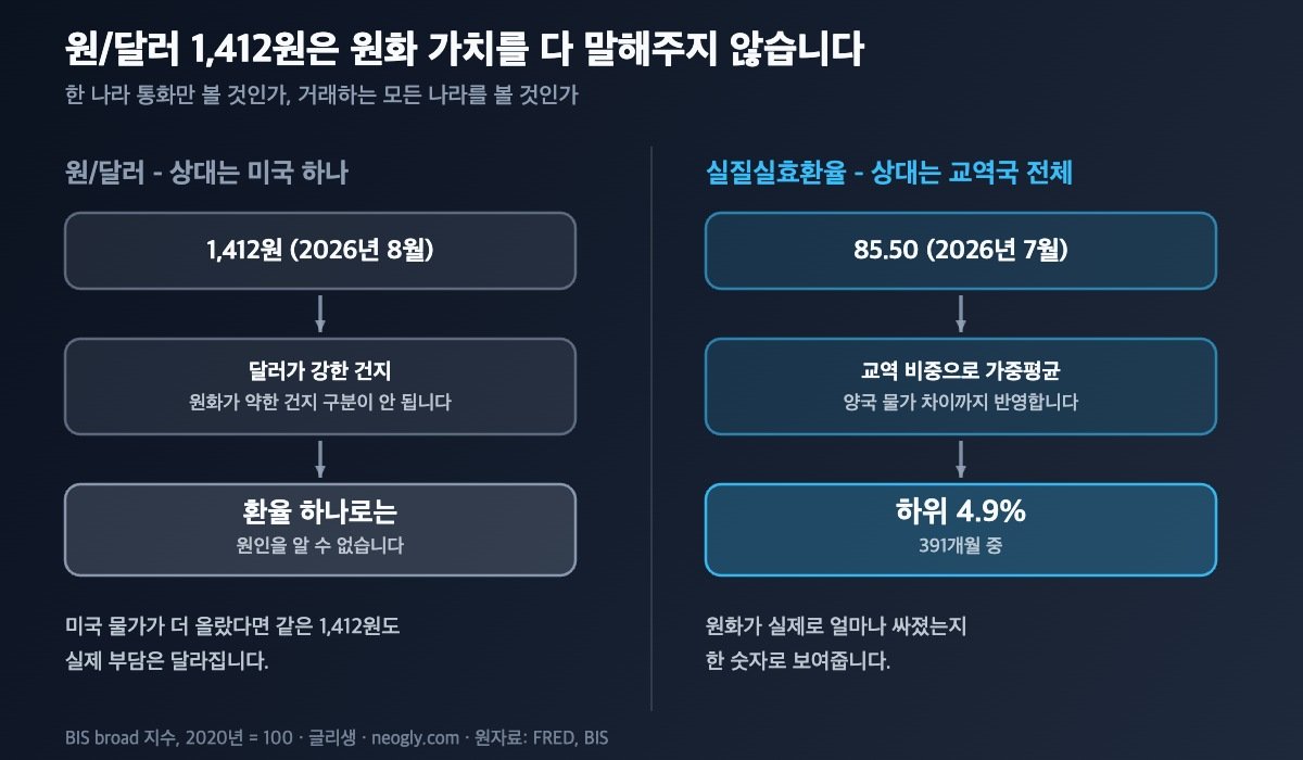 원달러 환율과 실질실효환율의 차이를 설명하는 개념도