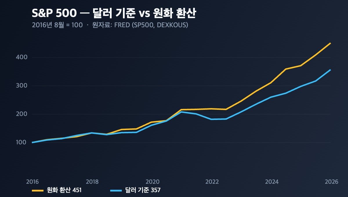 S&P 500 달러 기준과 원화 환산 수익률 비교 2016-2026