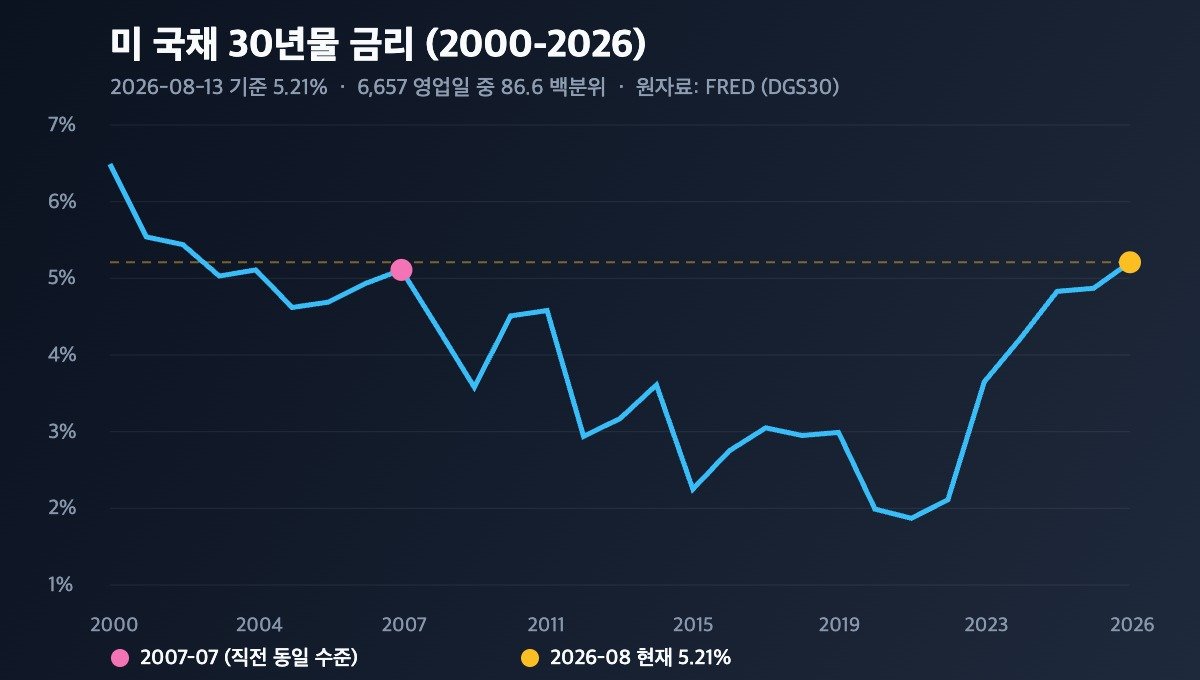 미 국채 30년물 금리 2000-2026 추이와 현재 위치