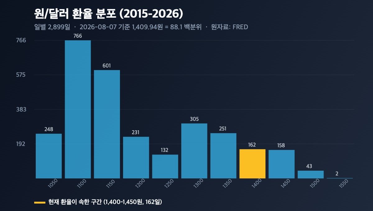 원달러 환율 11년 일별 분포와 현재 위치