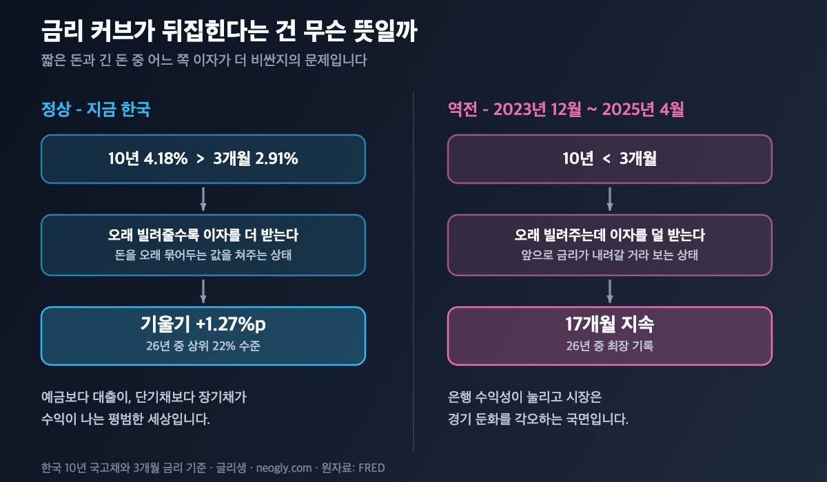 금리 커브 정상과 역전의 차이를 설명하는 개념도