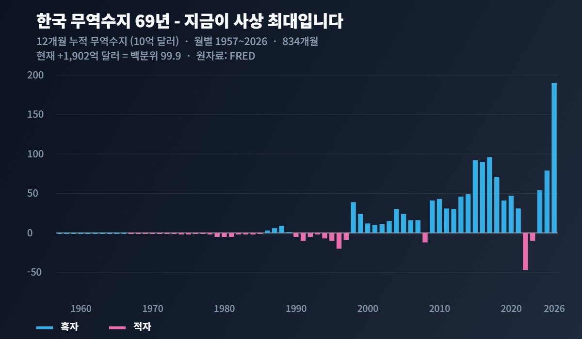 한국 무역수지 12개월 누적 1957-2026