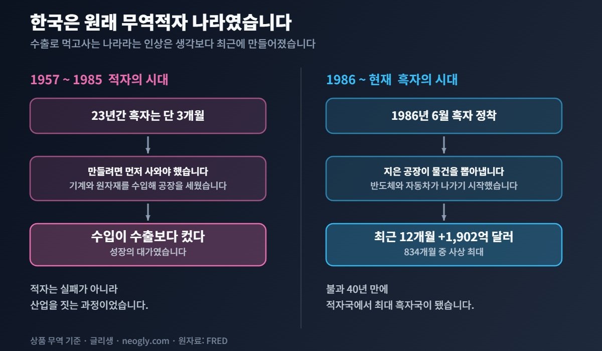 한국 무역수지 적자의 시대와 흑자의 시대 개념도