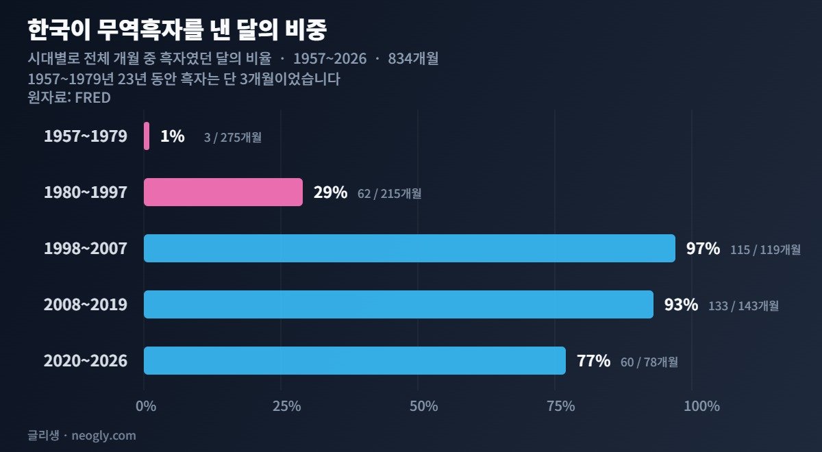 한국 무역흑자 달 비중 시대별 비교